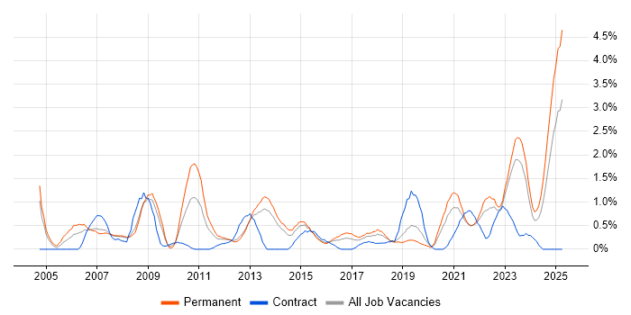 Job vacancy trend for Commercial Awareness in Liverpool Job vacancy trend for Commercial Awareness in Liverpool