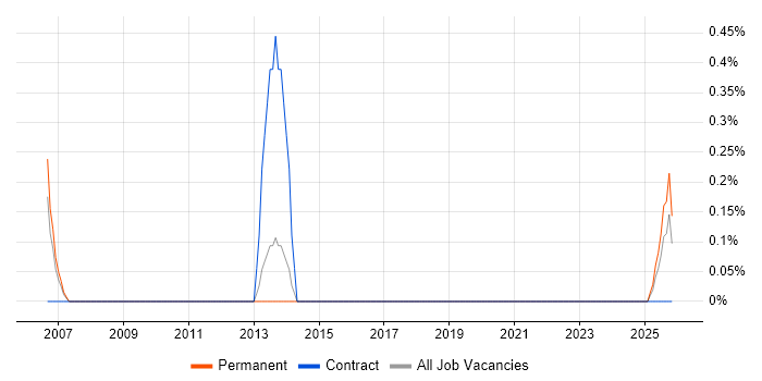 Commercial Director job vacancy trend in Liverpool