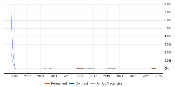Commissioning Engineer job vacancy trend in Liverpool