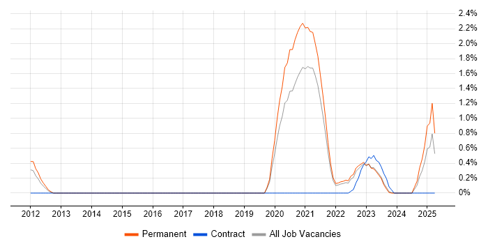 Job vacancy trend for Community of Practice in Liverpool