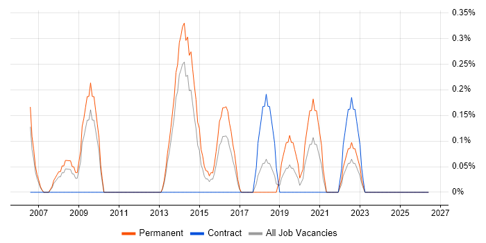 Competitor Analysis job vacancy trend in Liverpool