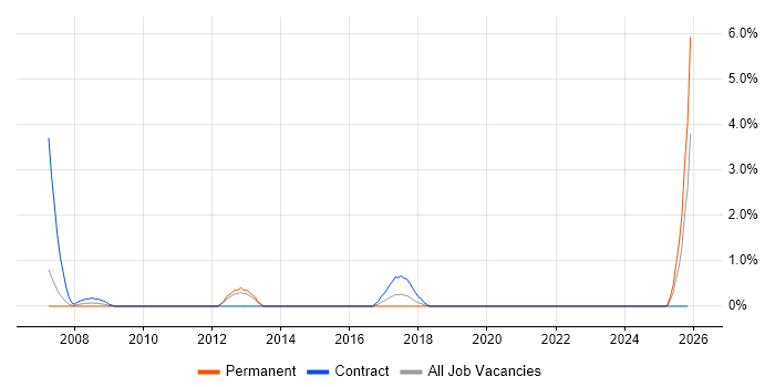 Component Testing job vacancy trend in Liverpool