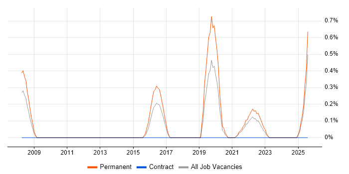 Job vacancy trend for CompTIA Security+ in Liverpool
