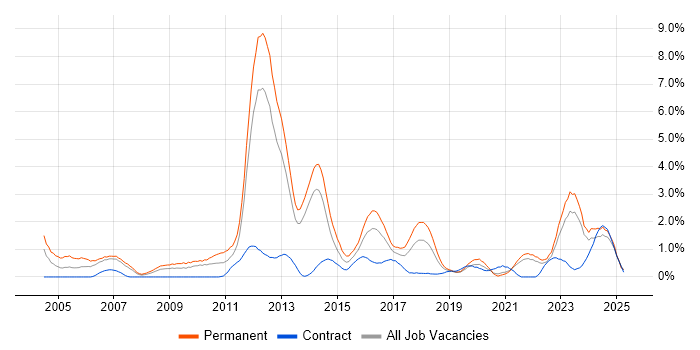 Job vacancy trend for Computer Science Degree in Liverpool
