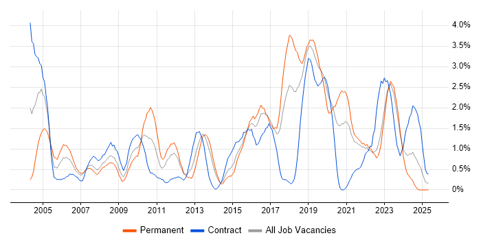 Job vacancy trend for Configuration Management in Liverpool Job vacancy trend for Configuration Management in Liverpool