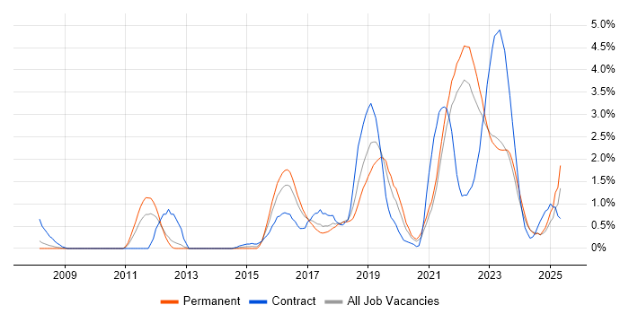 Job vacancy trend for Confluence in Liverpool