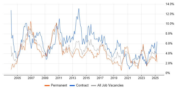 Job vacancy trend for Consultant in Liverpool