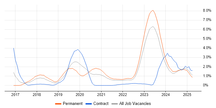 Job vacancy trend for Containerisation in Liverpool Job vacancy trend for Containerisation in Liverpool