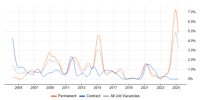 Job vacancy trend for Content Management in Liverpool