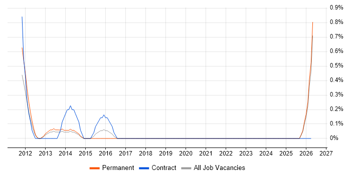 Content Manager job vacancy trend in Liverpool