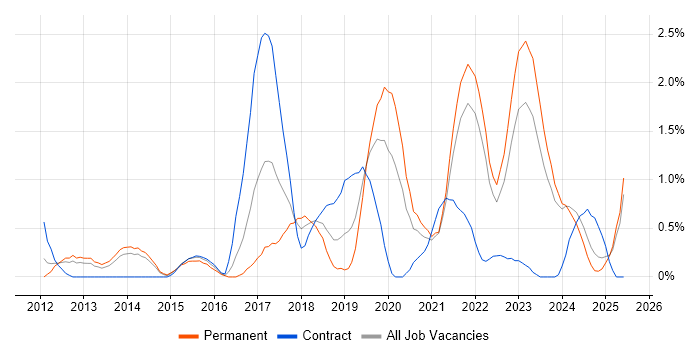 Job vacancy trend for Continuous Delivery in Liverpool