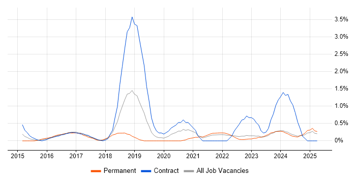 Job vacancy trend for Continuous Deployment in Liverpool