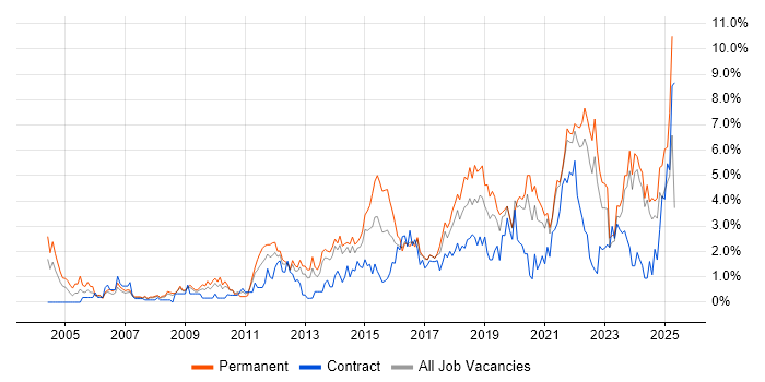 Job vacancy trend for Continuous Improvement in Liverpool Job vacancy trend for Continuous Improvement in Liverpool