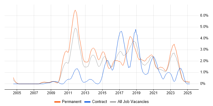 Job vacancy trend for Continuous Integration in Liverpool Job vacancy trend for Continuous Integration in Liverpool