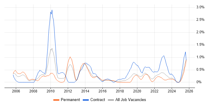 Contract Management job vacancy trend in Liverpool