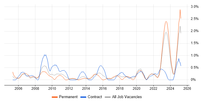 Job vacancy trend for Contract Negotiation in Liverpool