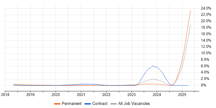 Job vacancy trend for Conversational UI in Liverpool Job vacancy trend for Conversational UI in Liverpool