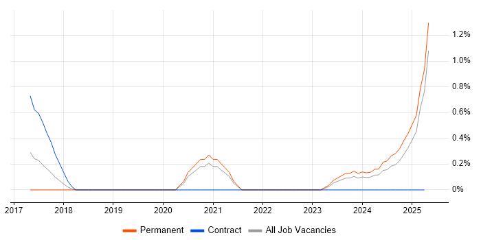 Job vacancy trend for Conversion Rate Optimisation in Liverpool Job vacancy trend for Conversion Rate Optimisation in Liverpool