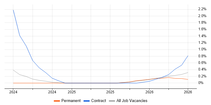 Copilot Studio job vacancy trend in Liverpool