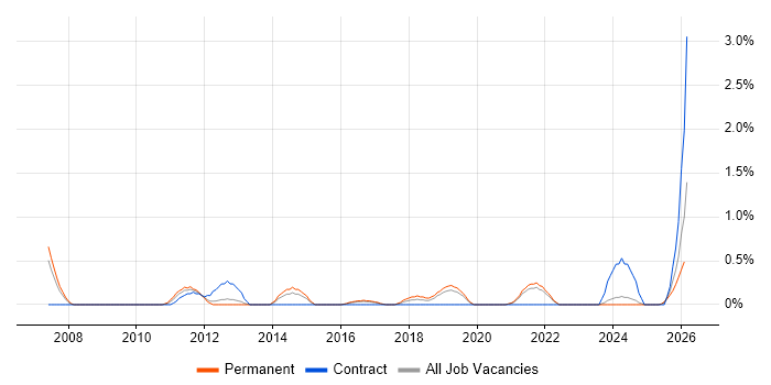 Cost Control job vacancy trend in Liverpool