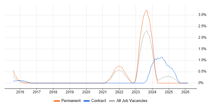 Cost Optimisation job vacancy trend in Liverpool