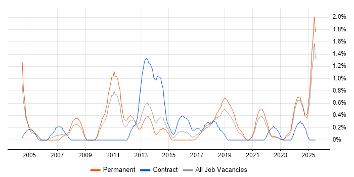 Job vacancy trend for Cost Reduction in Liverpool