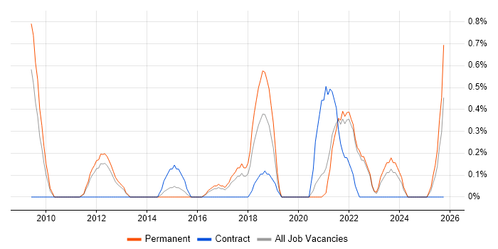 Creative Problem-Solving job vacancy trend in Liverpool