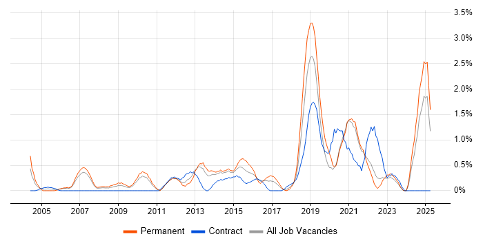 Job vacancy trend for Creative Thinking in Liverpool