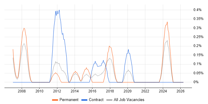 Credit Analyst job vacancy trend in Liverpool