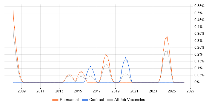 Credit Risk Analyst job vacancy trend in Liverpool