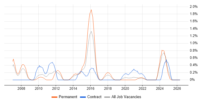 Credit Risk job vacancy trend in Liverpool