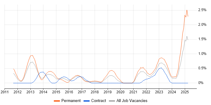Job vacancy trend for Critical Thinking in Liverpool Job vacancy trend for Critical Thinking in Liverpool