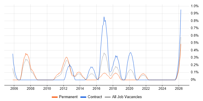 CRM Manager job vacancy trend in Liverpool