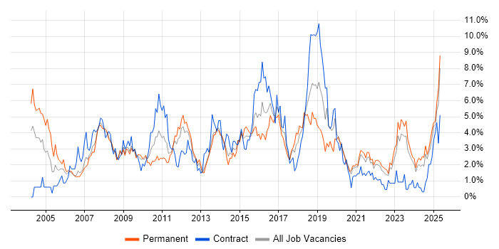 Job vacancy trend for CRM in Liverpool Job vacancy trend for CRM in Liverpool