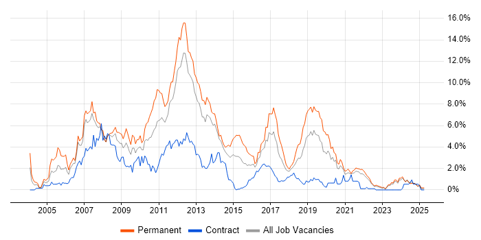 Job vacancy trend for C# Developer in Liverpool