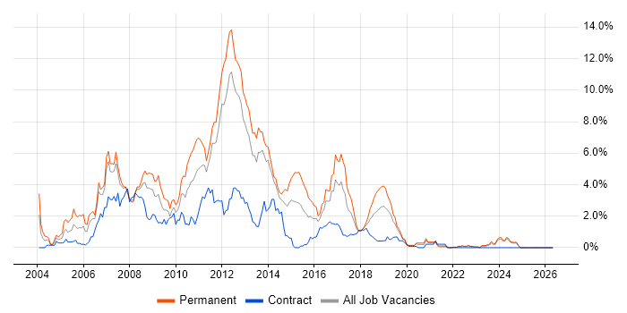 C# .NET Developer job vacancy trend in Liverpool