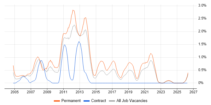 C# Software Developer job vacancy trend in Liverpool