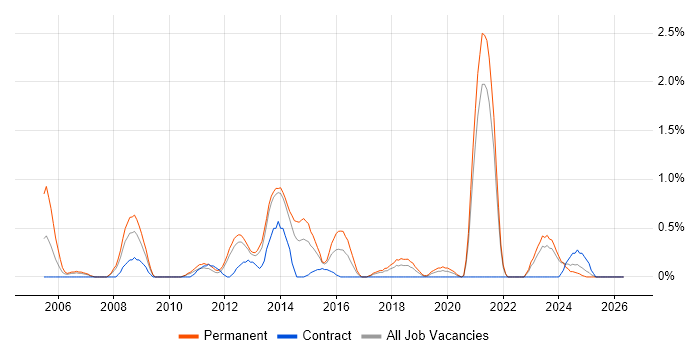 C# Software Engineer job vacancy trend in Liverpool