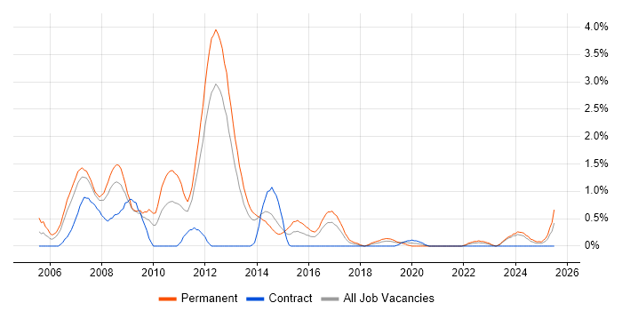 Job vacancy trend for C# Web Developer in Liverpool
