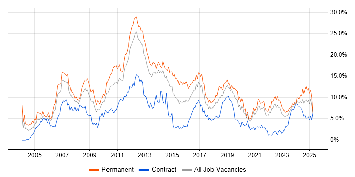 Job vacancy trend for C# in Liverpool Job vacancy trend for C# in Liverpool