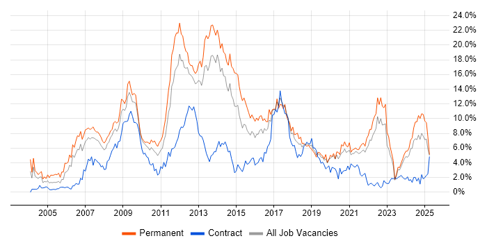 Job vacancy trend for CSS in Liverpool Job vacancy trend for CSS in Liverpool