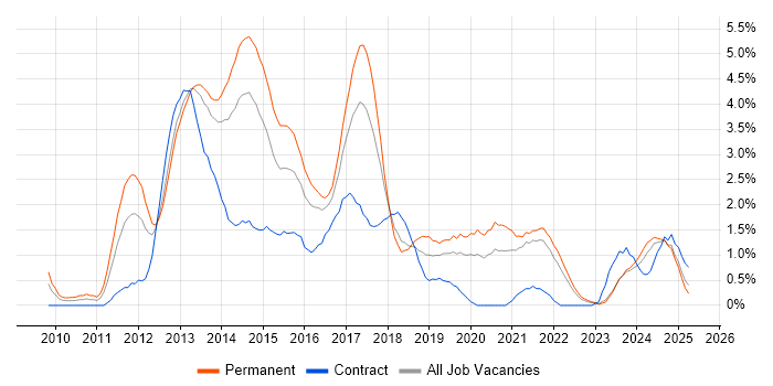 Job vacancy trend for CSS3 in Liverpool Job vacancy trend for CSS3 in Liverpool