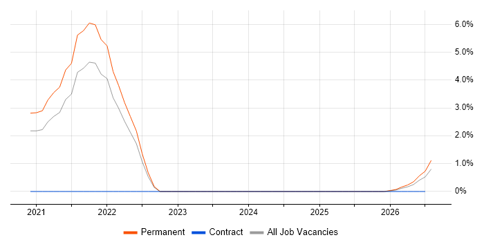 Culture of Ownership job vacancy trend in Liverpool