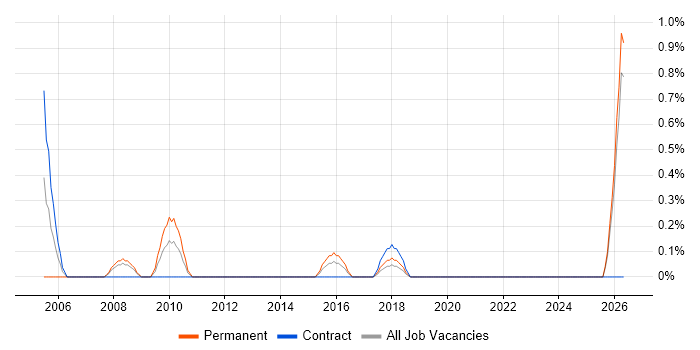 Customer Analyst job vacancy trend in Liverpool