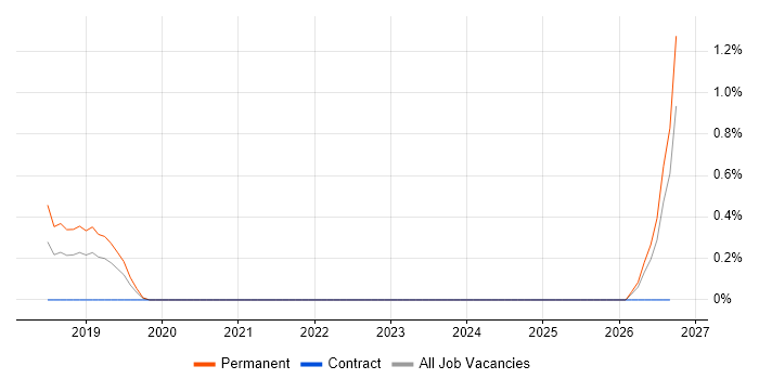 Customer Analytics job vacancy trend in Liverpool