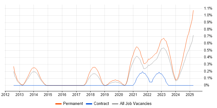 Job vacancy trend for Customer-Centric Approach in Liverpool
