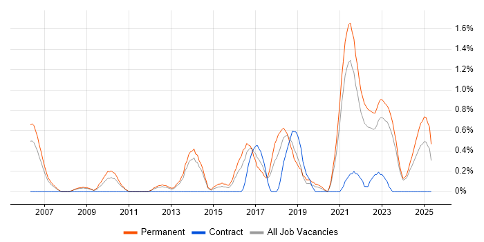 Job vacancy trend for Customer-Centricity in Liverpool