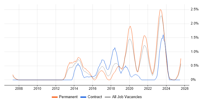 Job vacancy trend for Customer Engagement in Liverpool