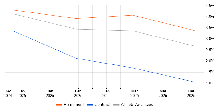 Job vacancy trend for Customer Executive in Liverpool