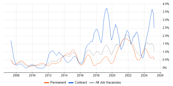 Job vacancy trend for Customer Experience in Liverpool